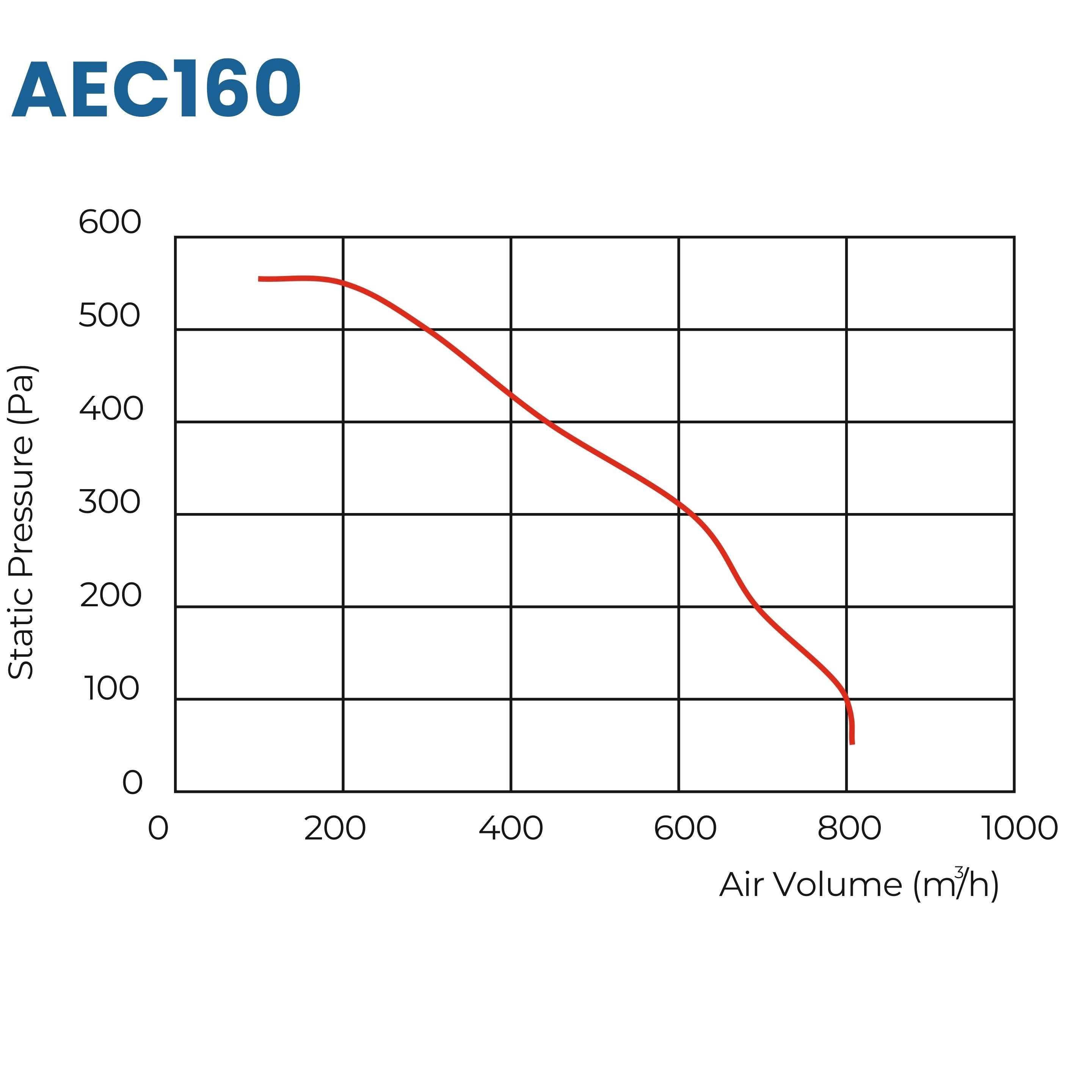 ASTBERG EC MOTOR SILENT MIXFLOW INLINE DUCT VENTILATION FAN WITH REGULATOR AEC160  20-798CMH 160MM