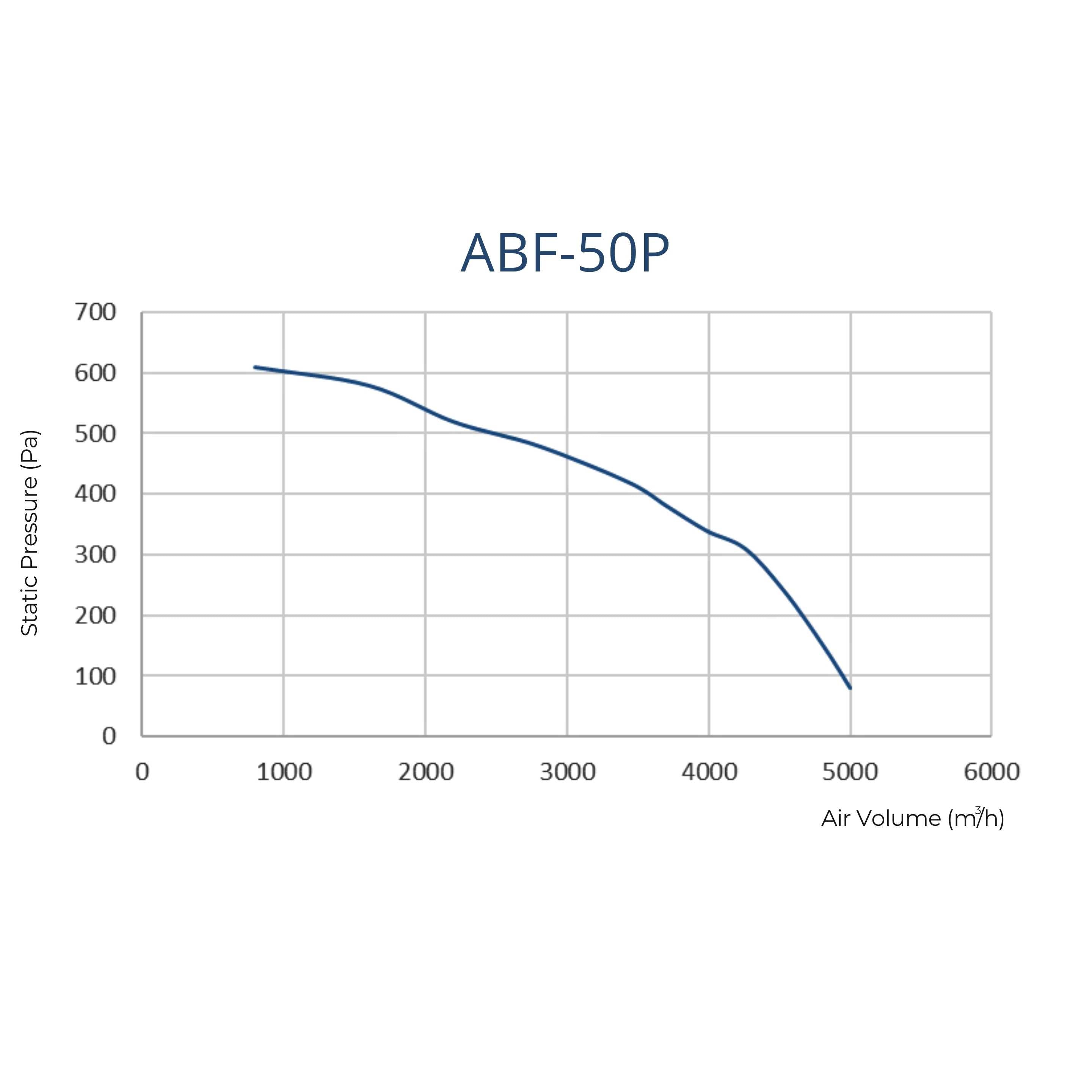 ASTBERG SILENT BOX TYPE  DUCT VENTILATION FAN INLINE CABINET FANS ABF- 50P 5000CMH