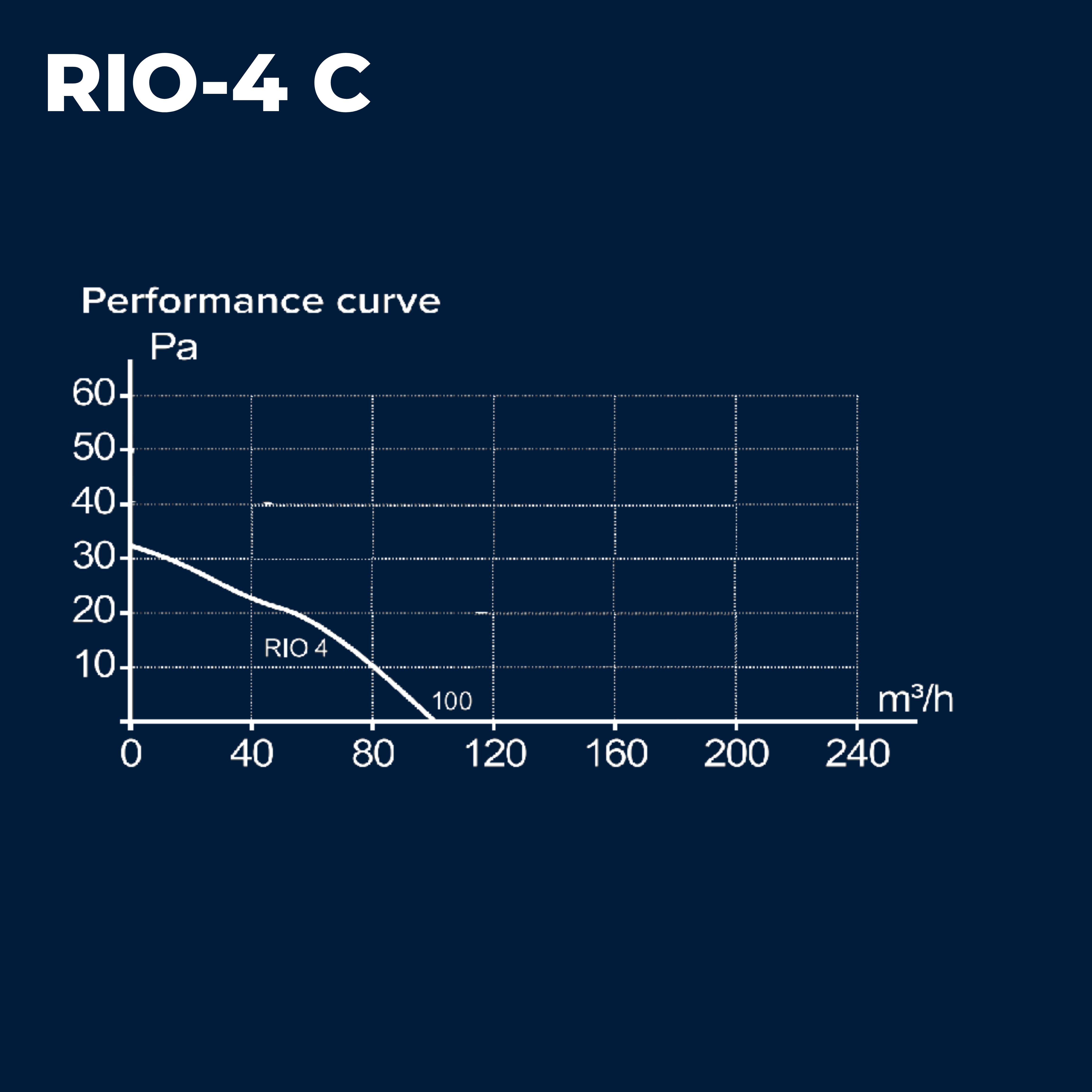 ASTBERG RIO 4C 98CMH 100MM PIPE WALL CEILING  EXHAUST VENTILATION FAN