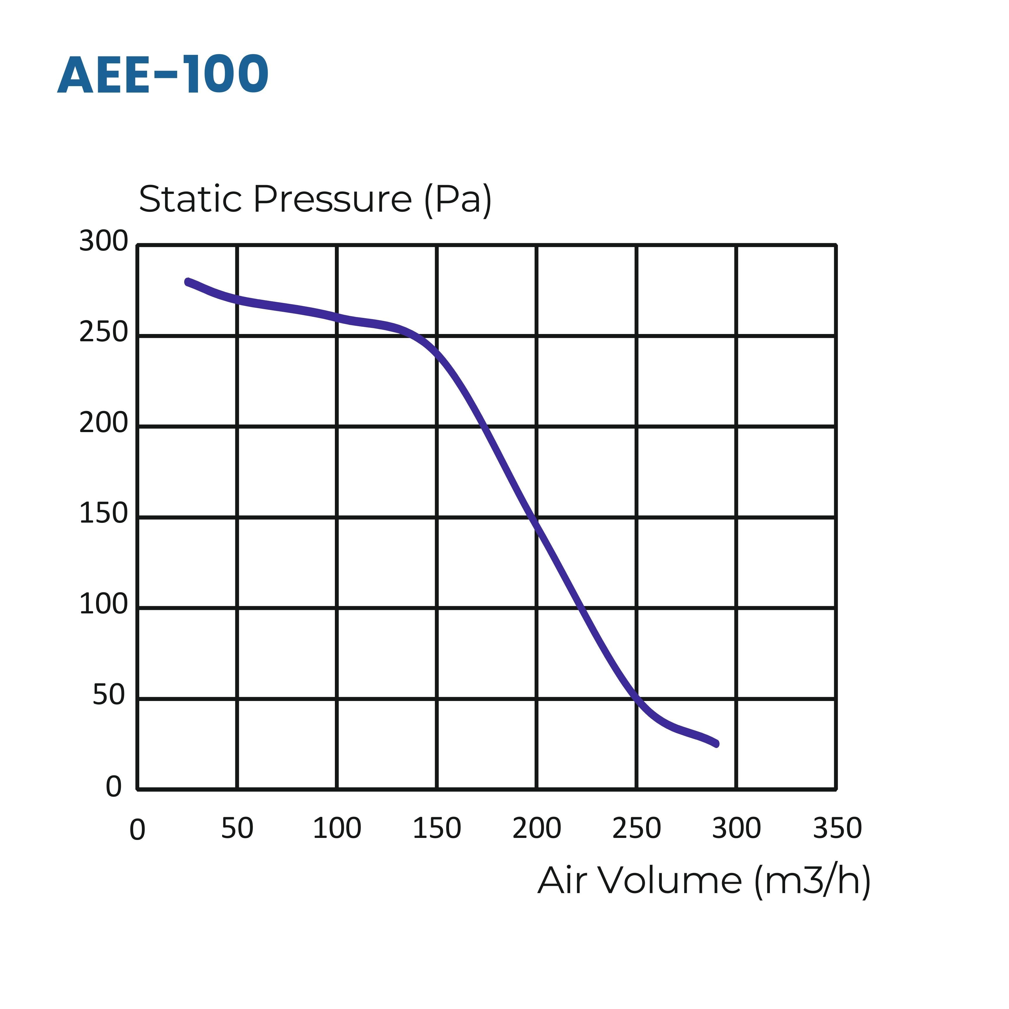 Astberg AEE100 POWDER COATED CIRCULAR INLINE DUCT VENTILATION FAN 100MM 4" 290CMH 170CFM