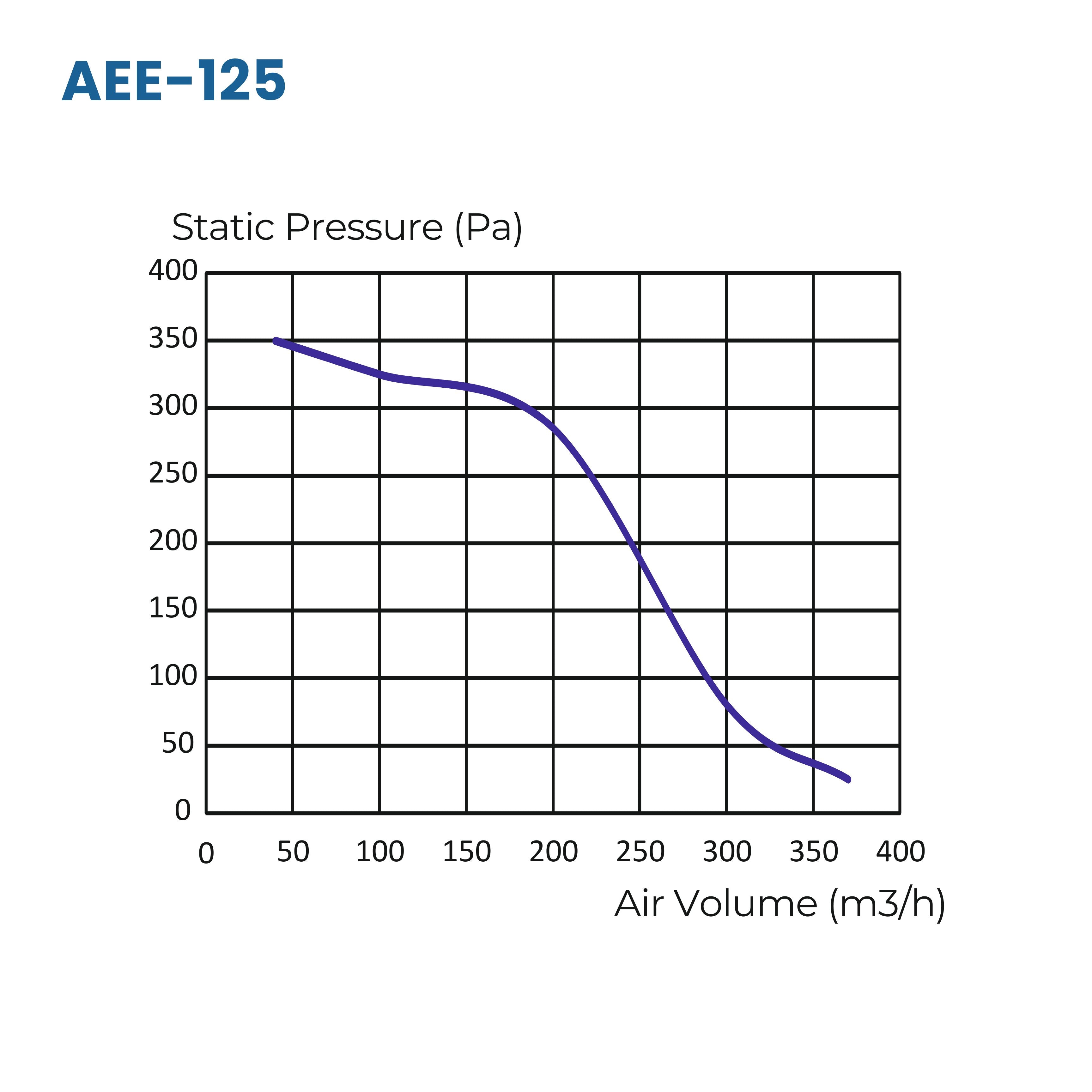 ASTBERG POWDER COATED  CIRCULAR INLINE DUCT VENTILATION FAN AEE125 125MM 5"  370CMH 217CFM