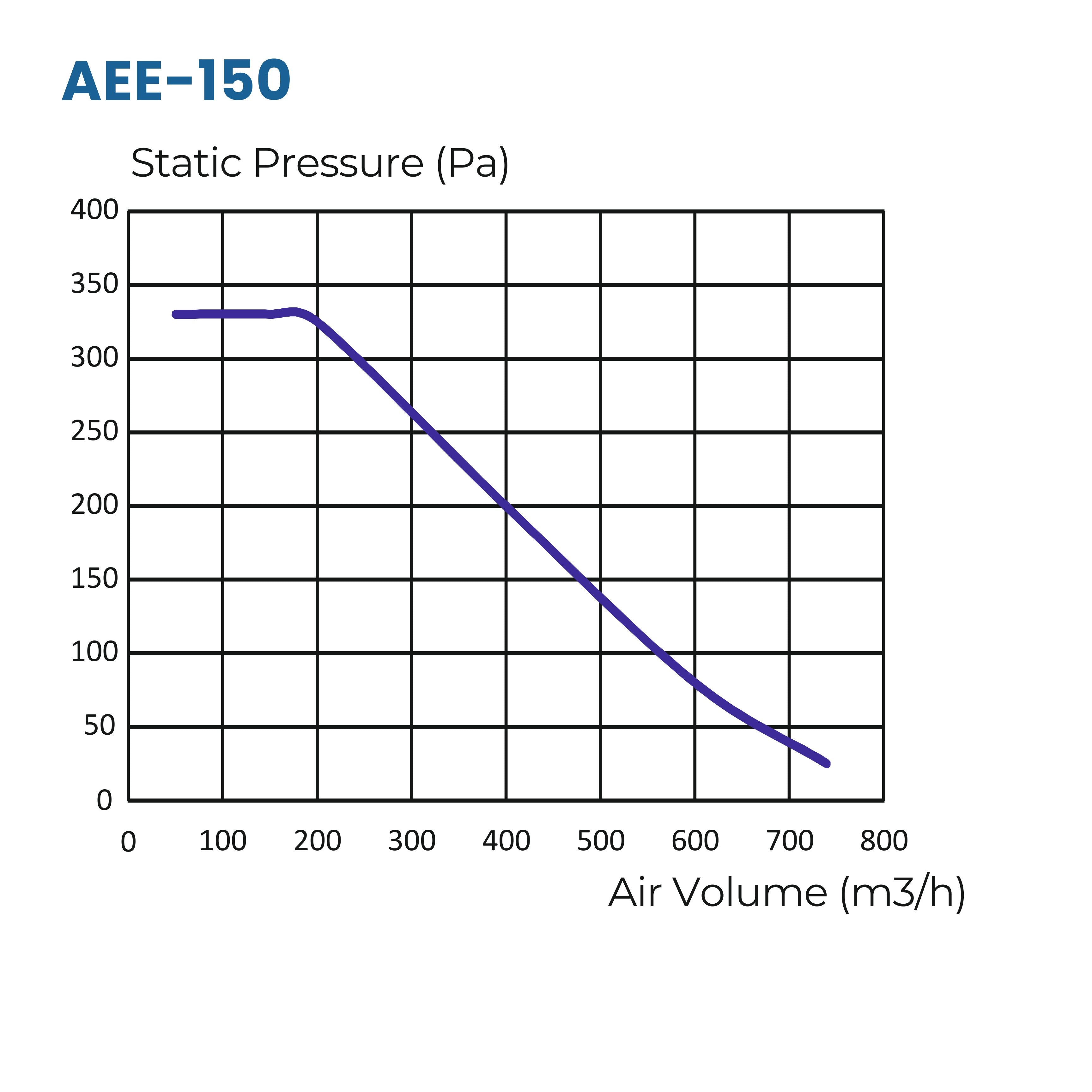 Astberg AEE150 POWDER COATED CIRCULAR INLINE DUCT VENTILATION FAN  150MM 6" 740CMM 435CFM