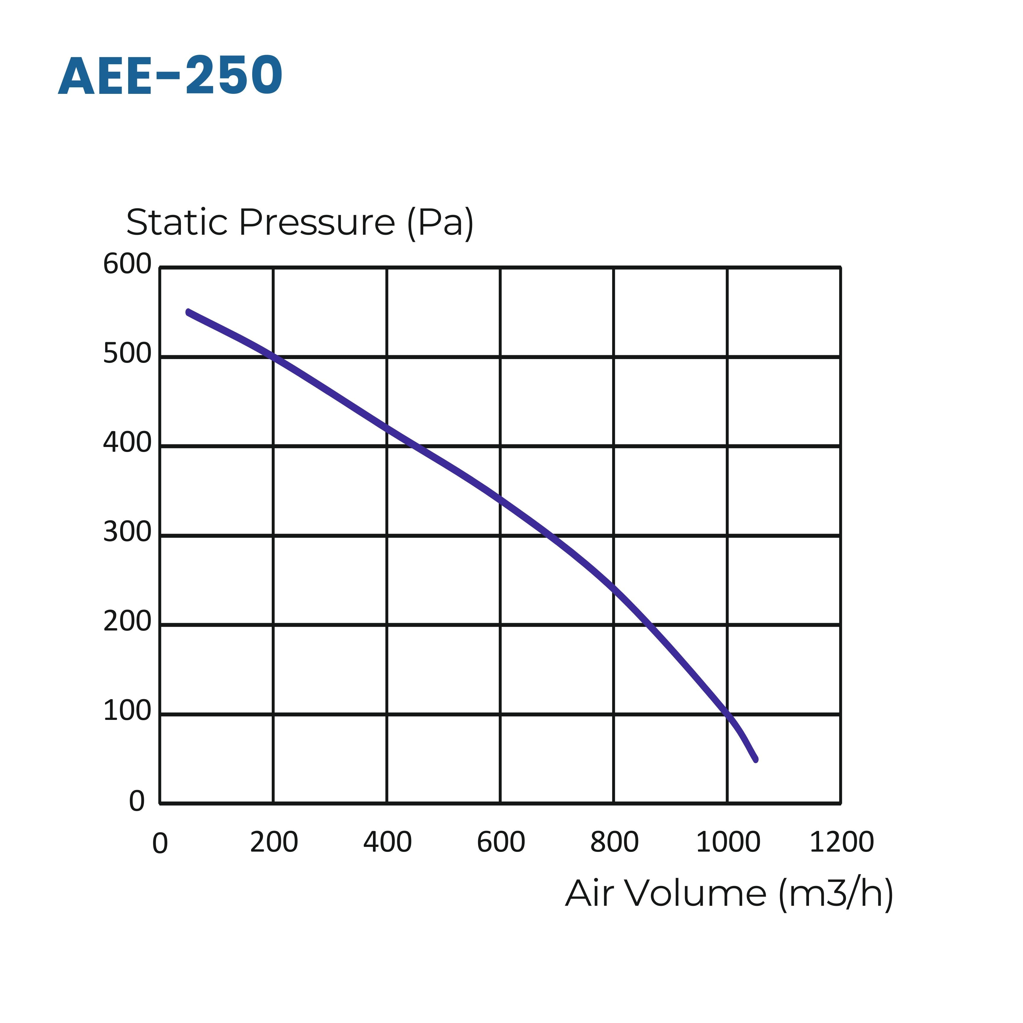 Astberg AEE-250G Circular Inline Duct Fans  (250 mm / 10 floors) | 1050 m³/h | 618 CFM