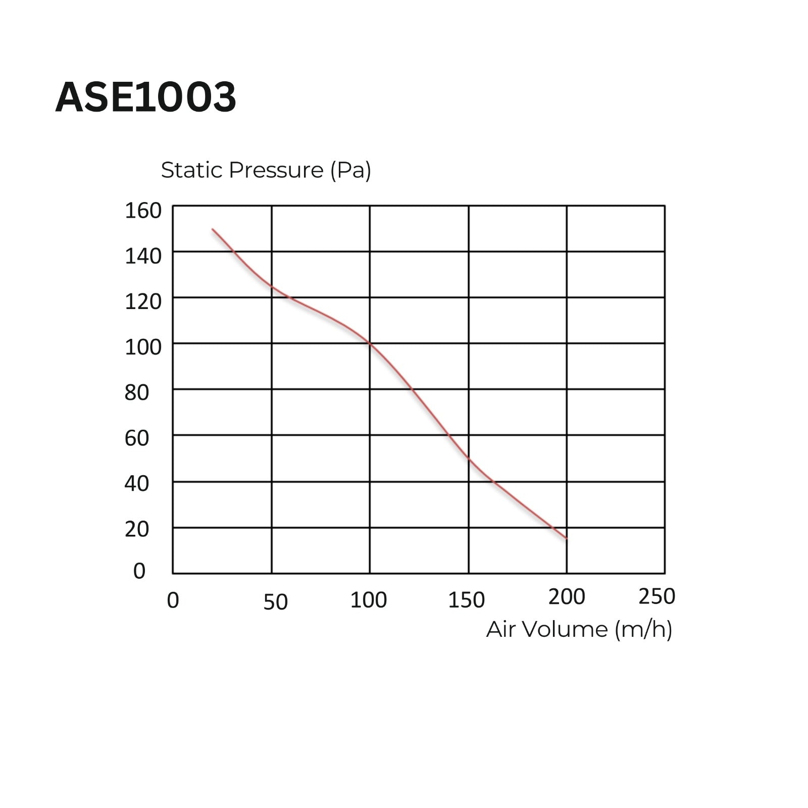 ASTBERG SLIM CEILING MOUNTED VENTILATION EXHAUT FAN  ASE1003 75MM 200CMH
